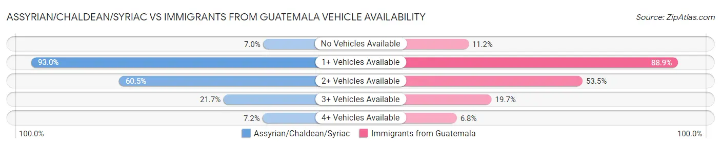 Assyrian/Chaldean/Syriac vs Immigrants from Guatemala Vehicle Availability
