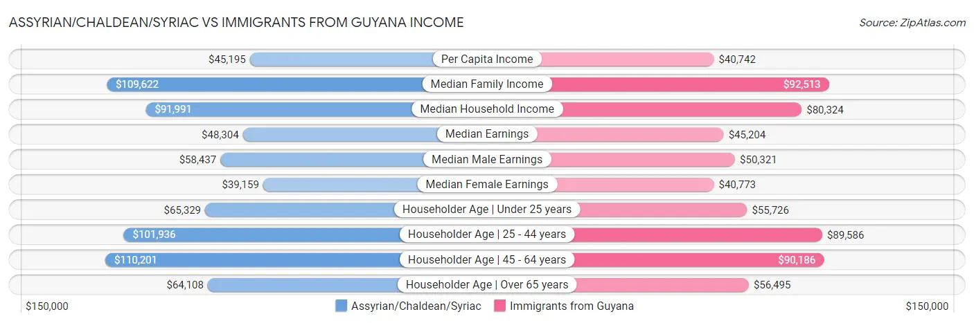 Assyrian/Chaldean/Syriac vs Immigrants from Guyana Income
