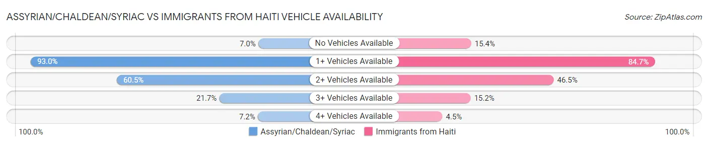 Assyrian/Chaldean/Syriac vs Immigrants from Haiti Vehicle Availability