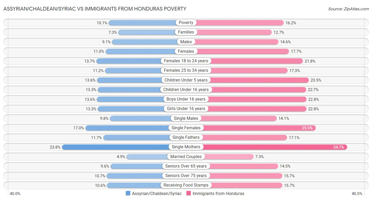 Assyrian/Chaldean/Syriac vs Immigrants from Honduras Poverty