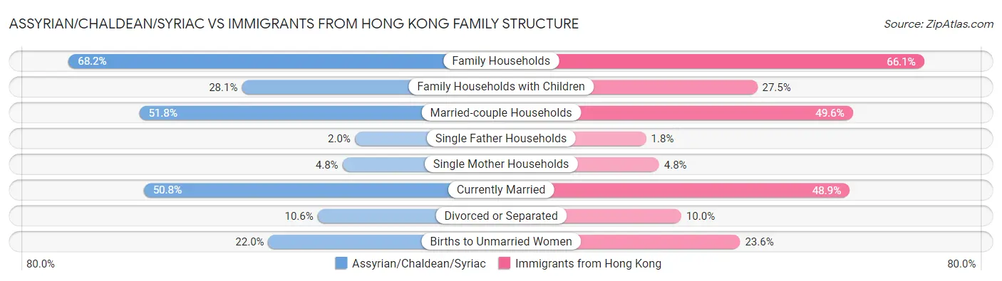 Assyrian/Chaldean/Syriac vs Immigrants from Hong Kong Family Structure