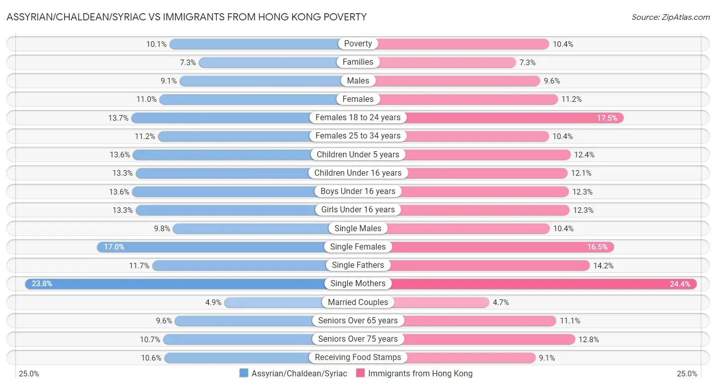 Assyrian/Chaldean/Syriac vs Immigrants from Hong Kong Poverty