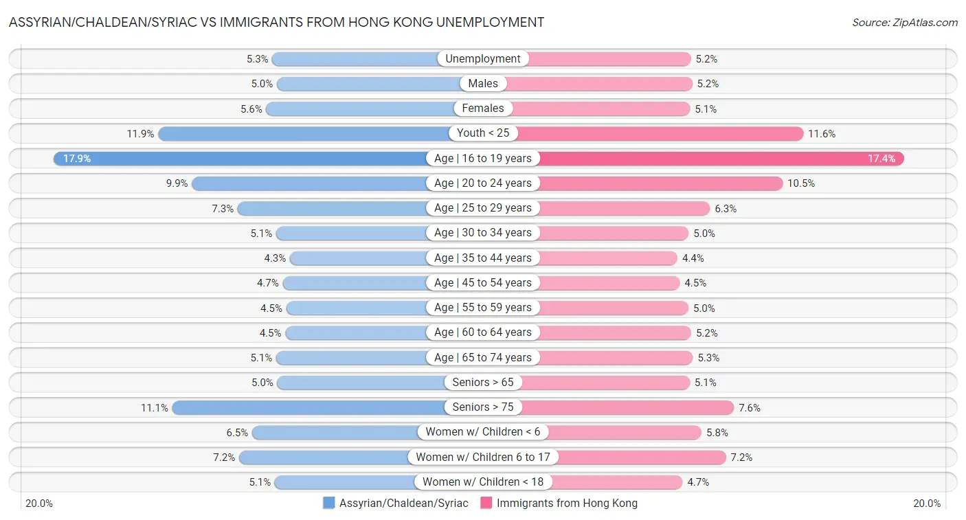 Assyrian/Chaldean/Syriac vs Immigrants from Hong Kong Unemployment