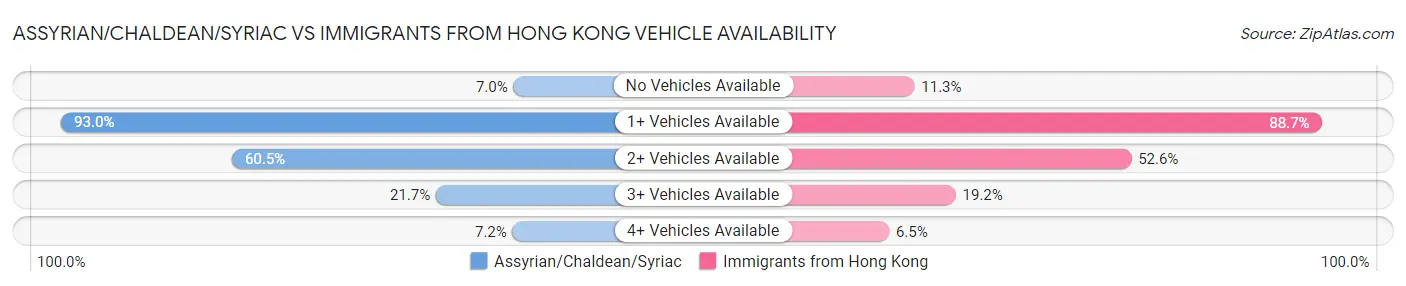 Assyrian/Chaldean/Syriac vs Immigrants from Hong Kong Vehicle Availability