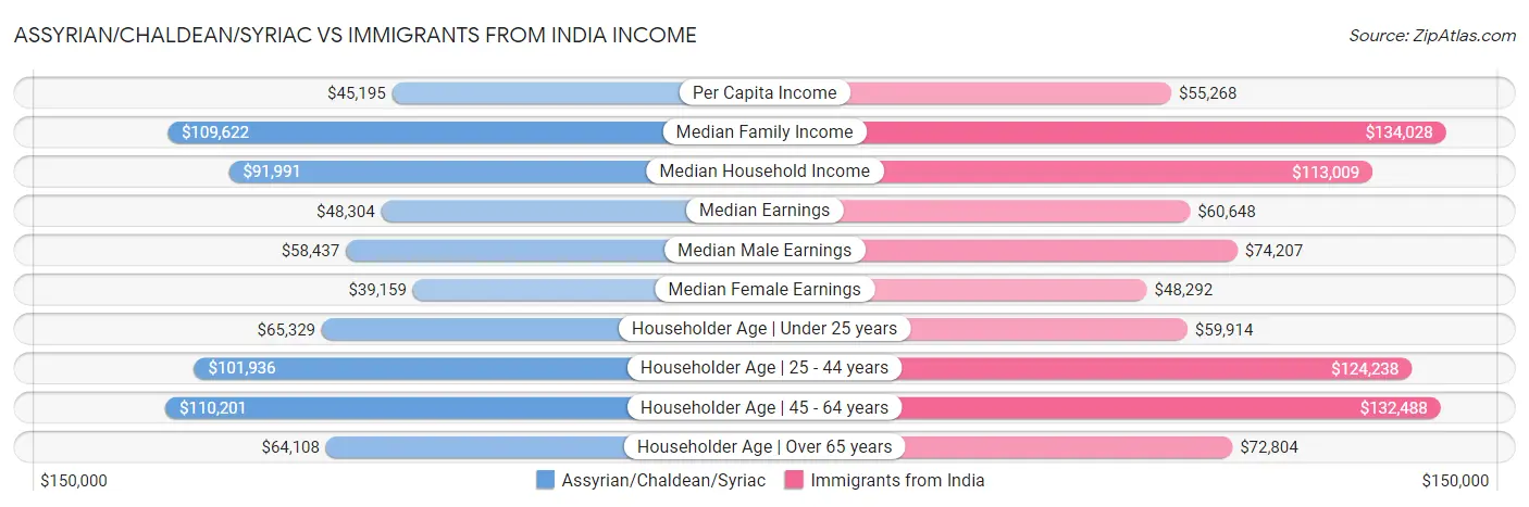Assyrian/Chaldean/Syriac vs Immigrants from India Income