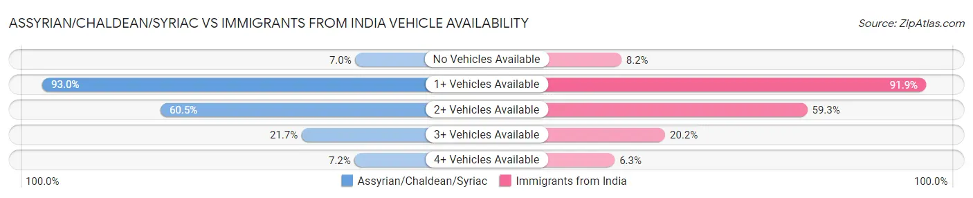 Assyrian/Chaldean/Syriac vs Immigrants from India Vehicle Availability