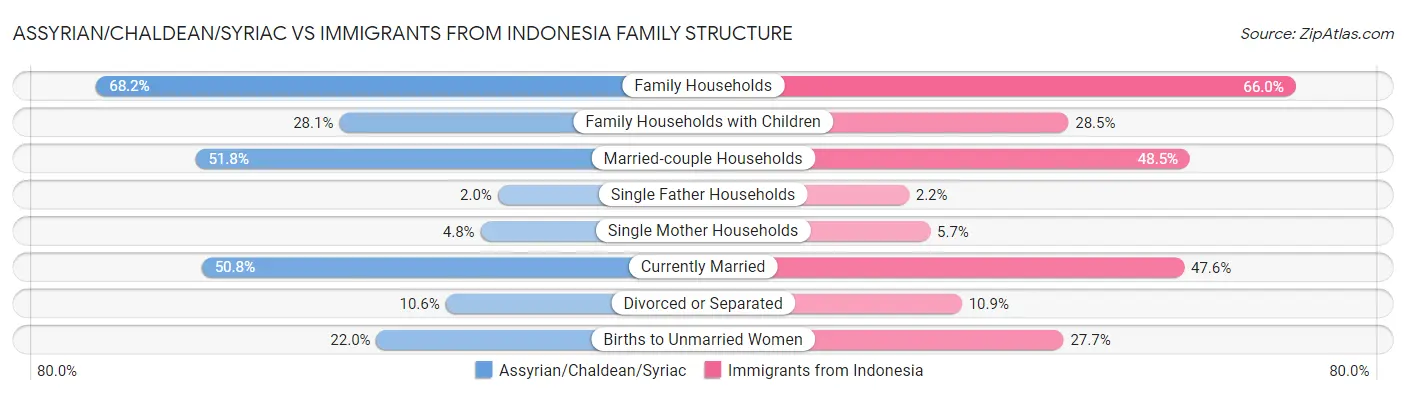 Assyrian/Chaldean/Syriac vs Immigrants from Indonesia Family Structure