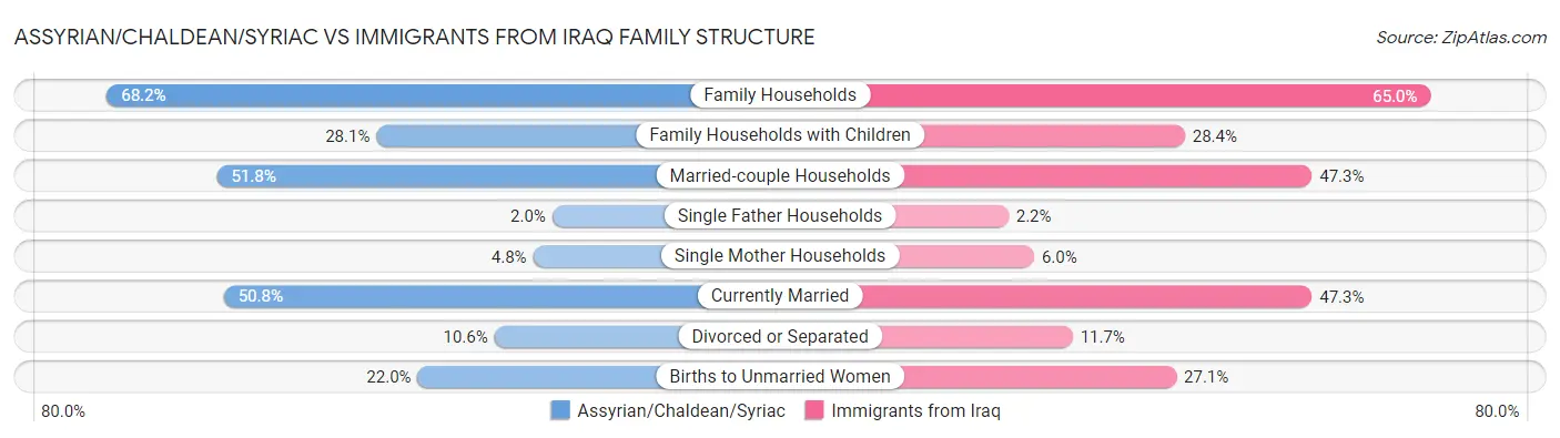 Assyrian/Chaldean/Syriac vs Immigrants from Iraq Family Structure