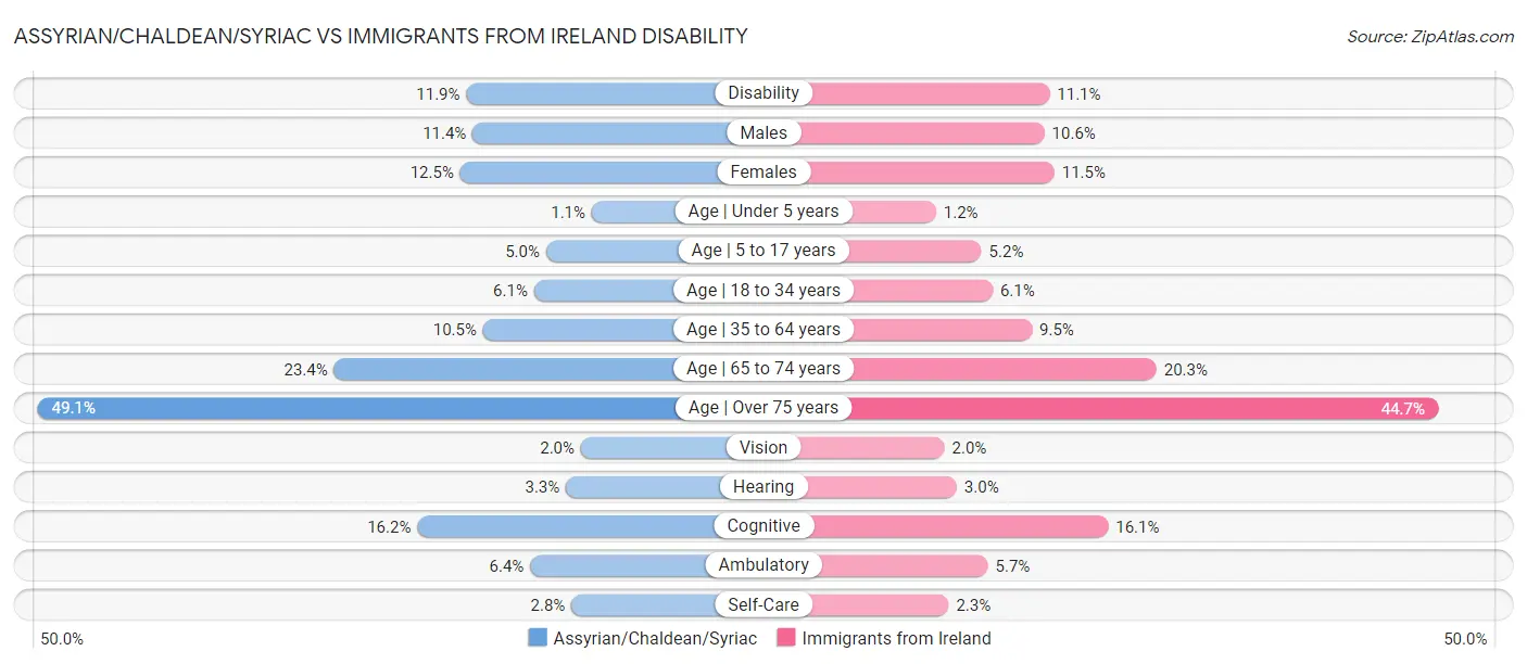 Assyrian/Chaldean/Syriac vs Immigrants from Ireland Disability