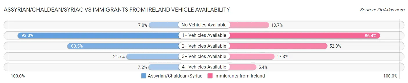 Assyrian/Chaldean/Syriac vs Immigrants from Ireland Vehicle Availability