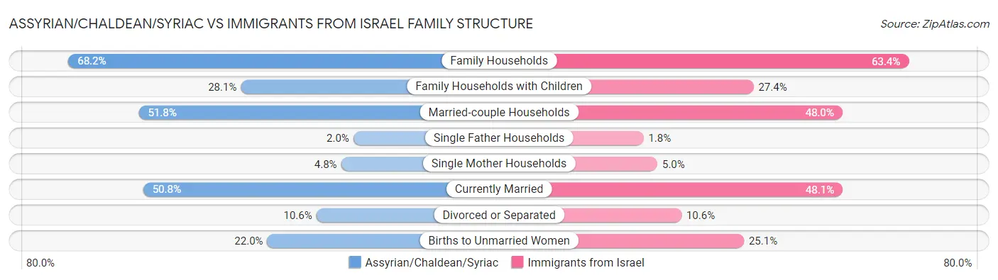 Assyrian/Chaldean/Syriac vs Immigrants from Israel Family Structure