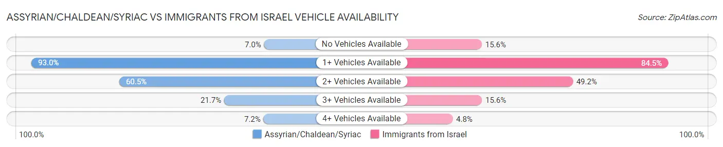 Assyrian/Chaldean/Syriac vs Immigrants from Israel Vehicle Availability