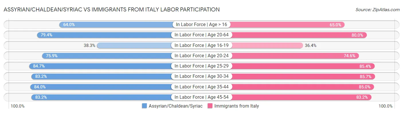 Assyrian/Chaldean/Syriac vs Immigrants from Italy Labor Participation