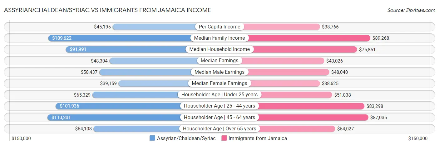 Assyrian/Chaldean/Syriac vs Immigrants from Jamaica Income