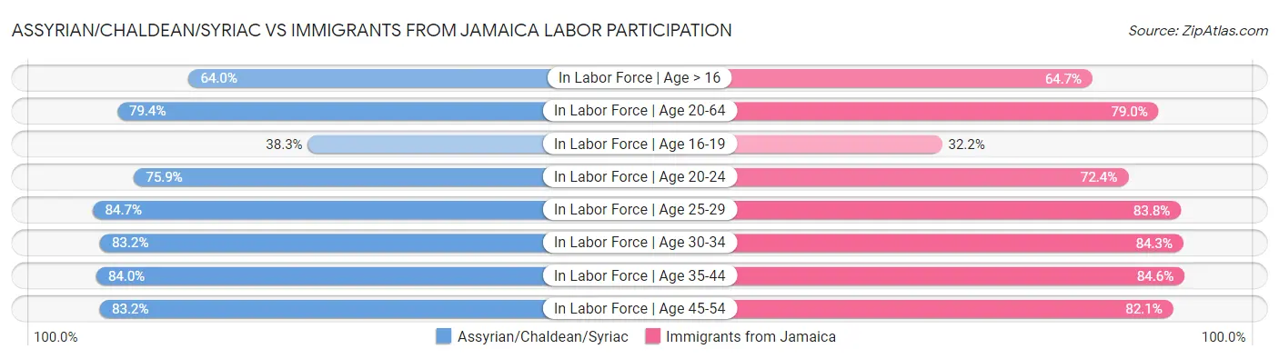 Assyrian/Chaldean/Syriac vs Immigrants from Jamaica Labor Participation
