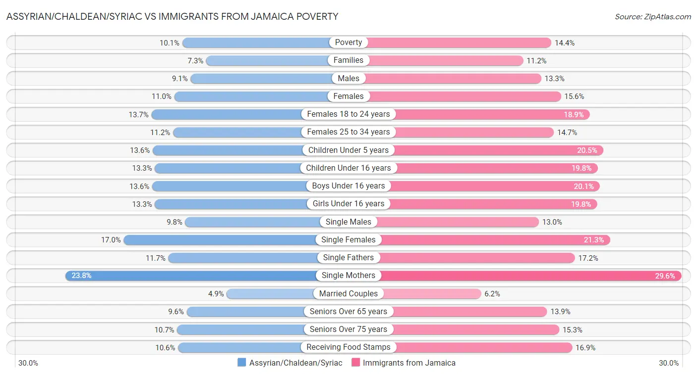 Assyrian/Chaldean/Syriac vs Immigrants from Jamaica Poverty