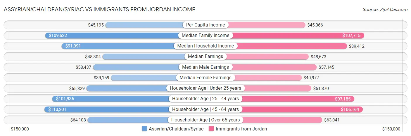 Assyrian/Chaldean/Syriac vs Immigrants from Jordan Income
