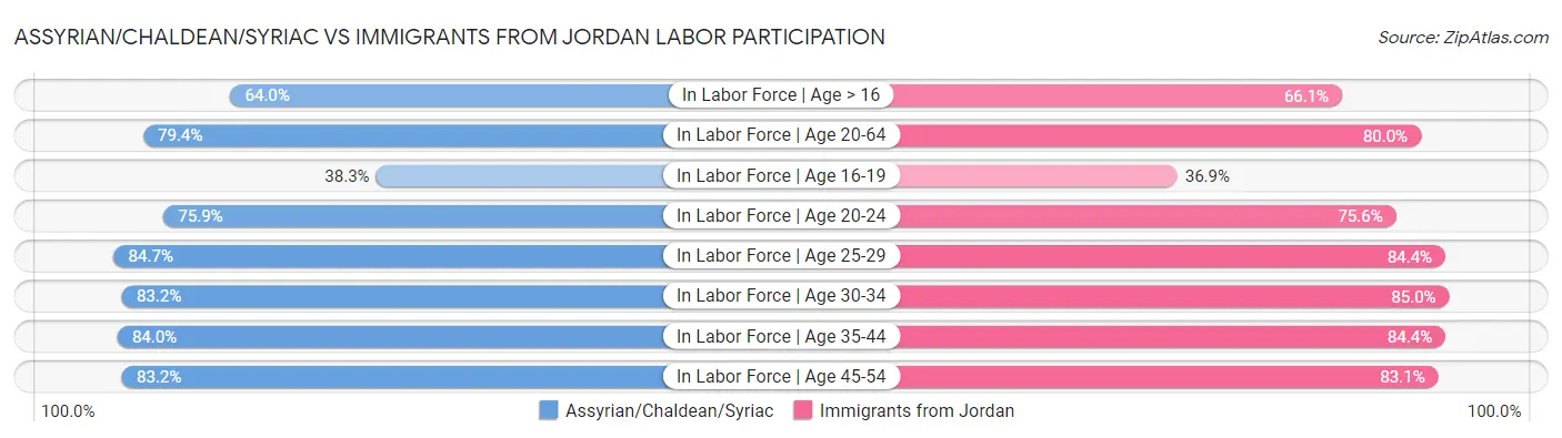 Assyrian/Chaldean/Syriac vs Immigrants from Jordan Labor Participation