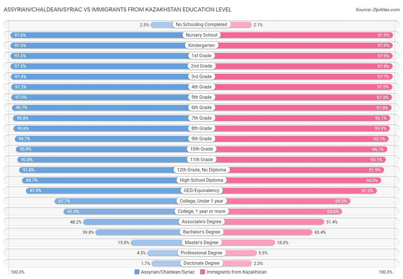 Assyrian/Chaldean/Syriac vs Immigrants from Kazakhstan Education Level