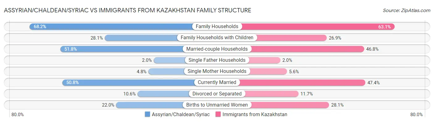 Assyrian/Chaldean/Syriac vs Immigrants from Kazakhstan Family Structure