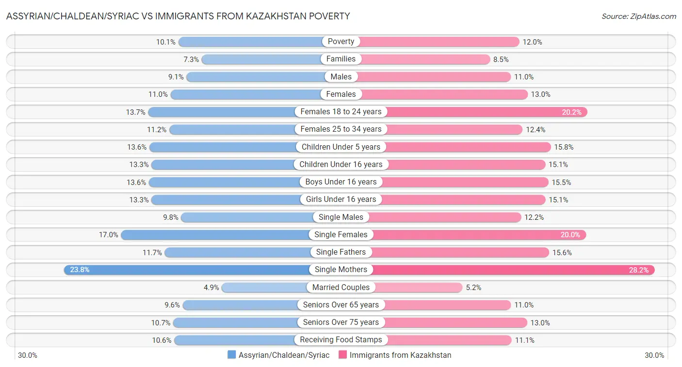 Assyrian/Chaldean/Syriac vs Immigrants from Kazakhstan Poverty