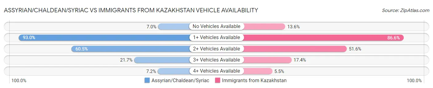 Assyrian/Chaldean/Syriac vs Immigrants from Kazakhstan Vehicle Availability