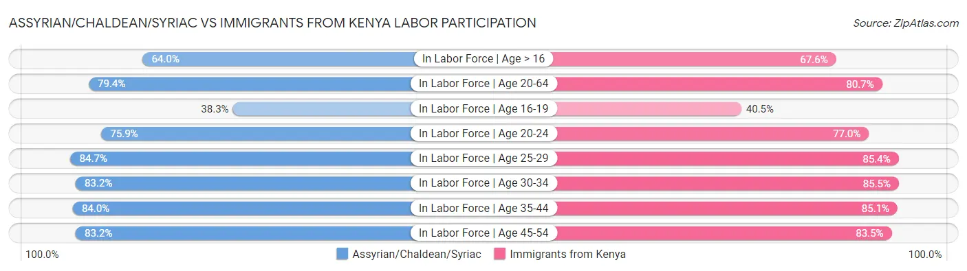 Assyrian/Chaldean/Syriac vs Immigrants from Kenya Labor Participation