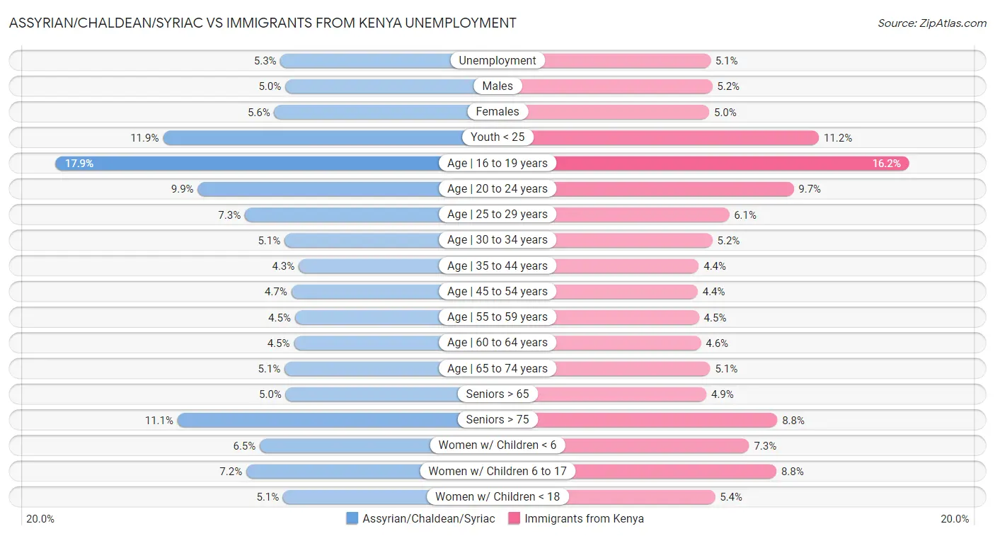 Assyrian/Chaldean/Syriac vs Immigrants from Kenya Unemployment