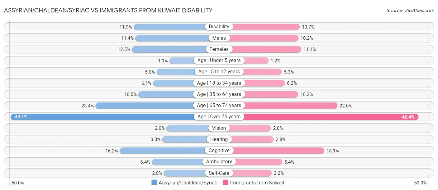 Assyrian/Chaldean/Syriac vs Immigrants from Kuwait Disability