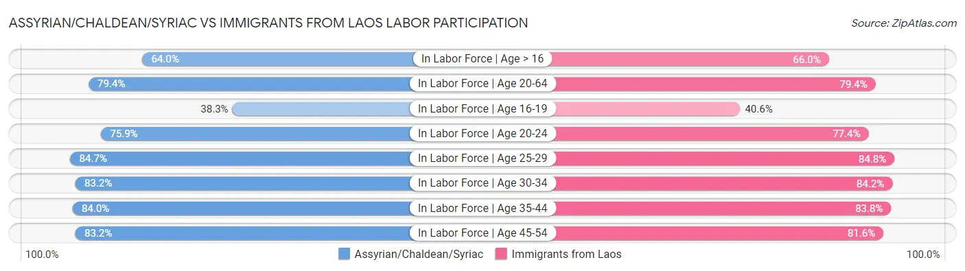 Assyrian/Chaldean/Syriac vs Immigrants from Laos Labor Participation