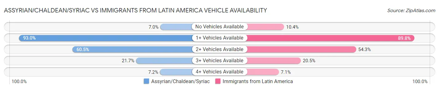 Assyrian/Chaldean/Syriac vs Immigrants from Latin America Vehicle Availability