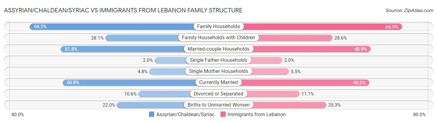 Assyrian/Chaldean/Syriac vs Immigrants from Lebanon Family Structure