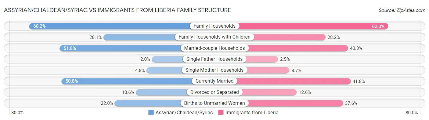Assyrian/Chaldean/Syriac vs Immigrants from Liberia Family Structure