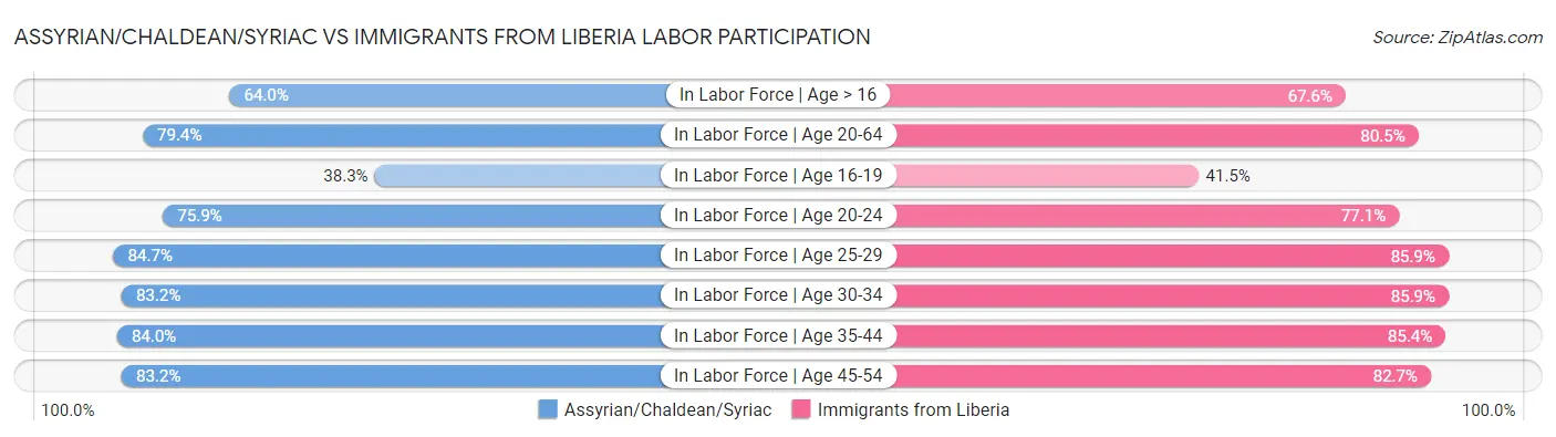 Assyrian/Chaldean/Syriac vs Immigrants from Liberia Labor Participation
