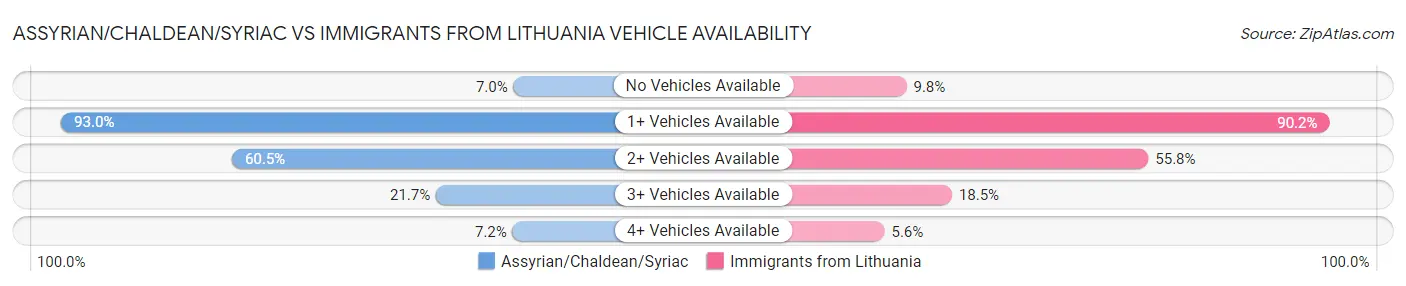 Assyrian/Chaldean/Syriac vs Immigrants from Lithuania Vehicle Availability