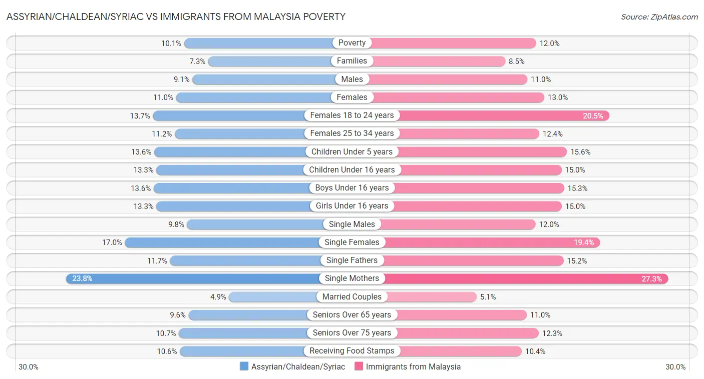 Assyrian/Chaldean/Syriac vs Immigrants from Malaysia Poverty
