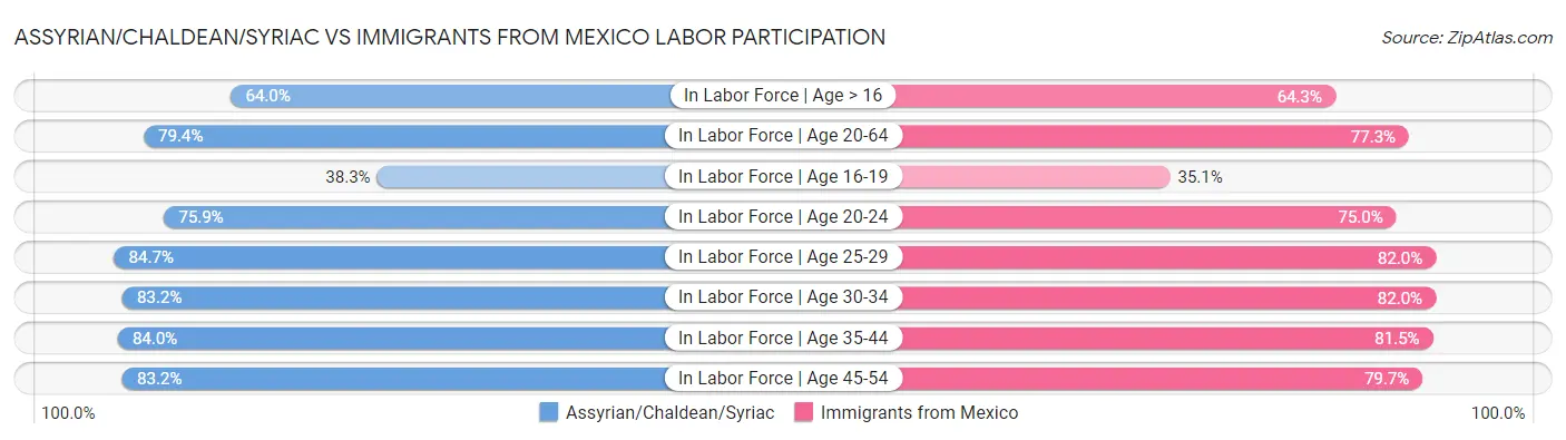 Assyrian/Chaldean/Syriac vs Immigrants from Mexico Labor Participation