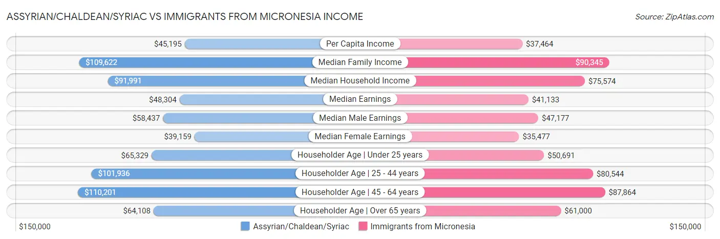 Assyrian/Chaldean/Syriac vs Immigrants from Micronesia Income