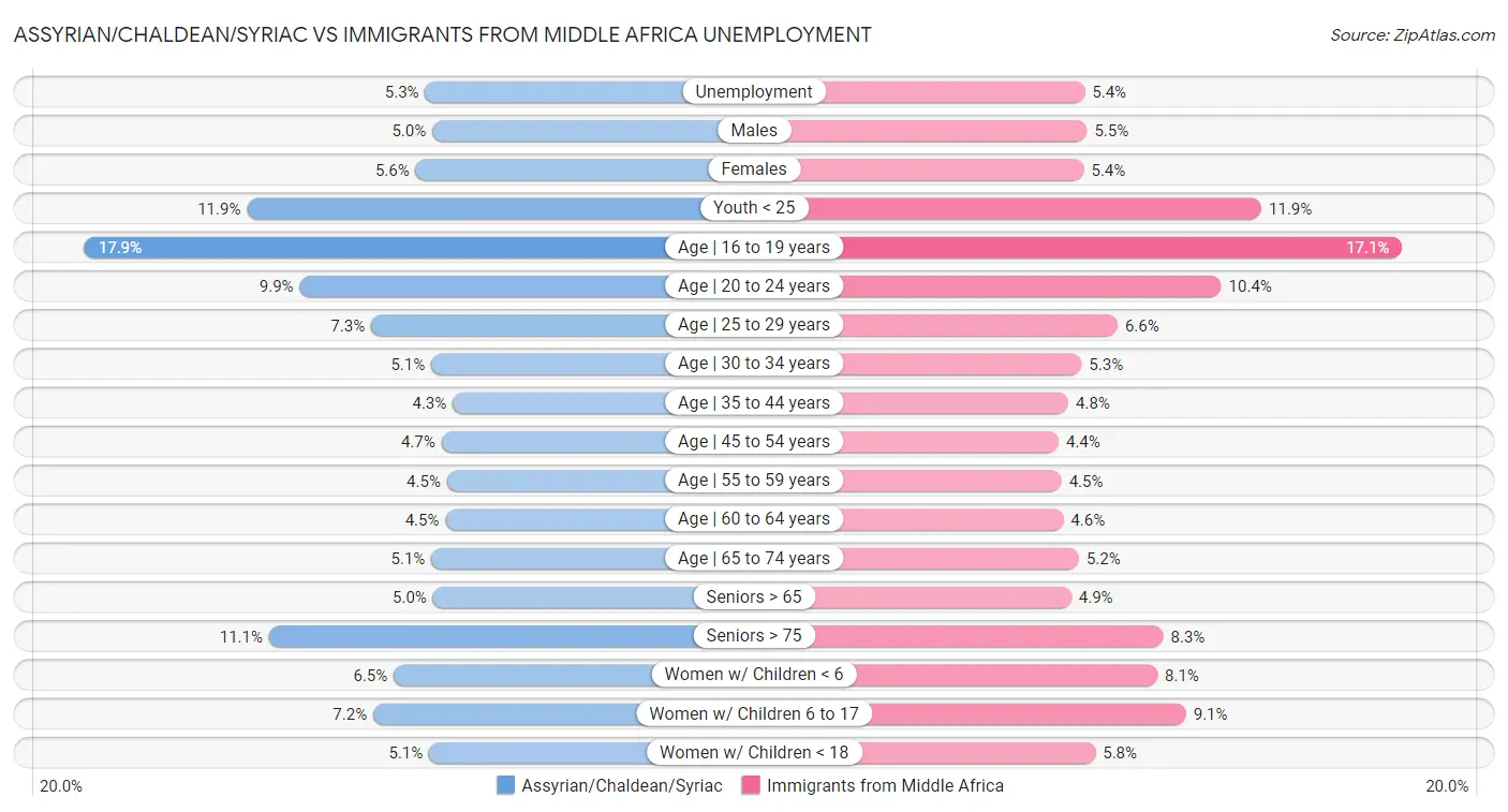 Assyrian/Chaldean/Syriac vs Immigrants from Middle Africa Unemployment