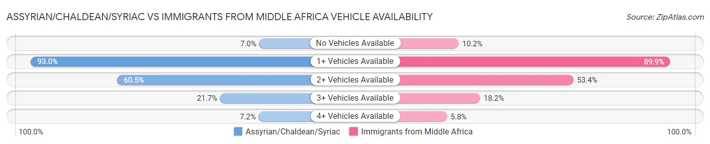 Assyrian/Chaldean/Syriac vs Immigrants from Middle Africa Vehicle Availability