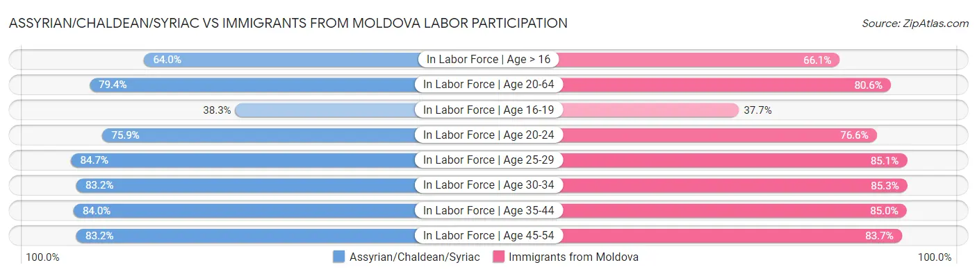 Assyrian/Chaldean/Syriac vs Immigrants from Moldova Labor Participation