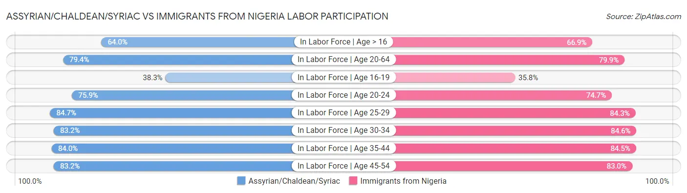Assyrian/Chaldean/Syriac vs Immigrants from Nigeria Labor Participation