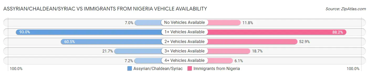 Assyrian/Chaldean/Syriac vs Immigrants from Nigeria Vehicle Availability