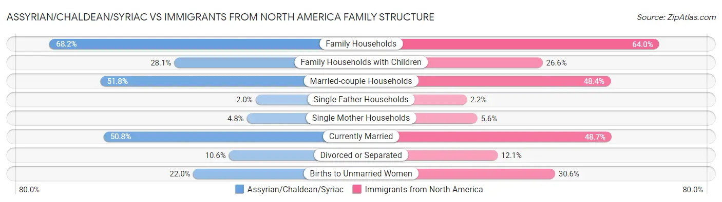 Assyrian/Chaldean/Syriac vs Immigrants from North America Family Structure