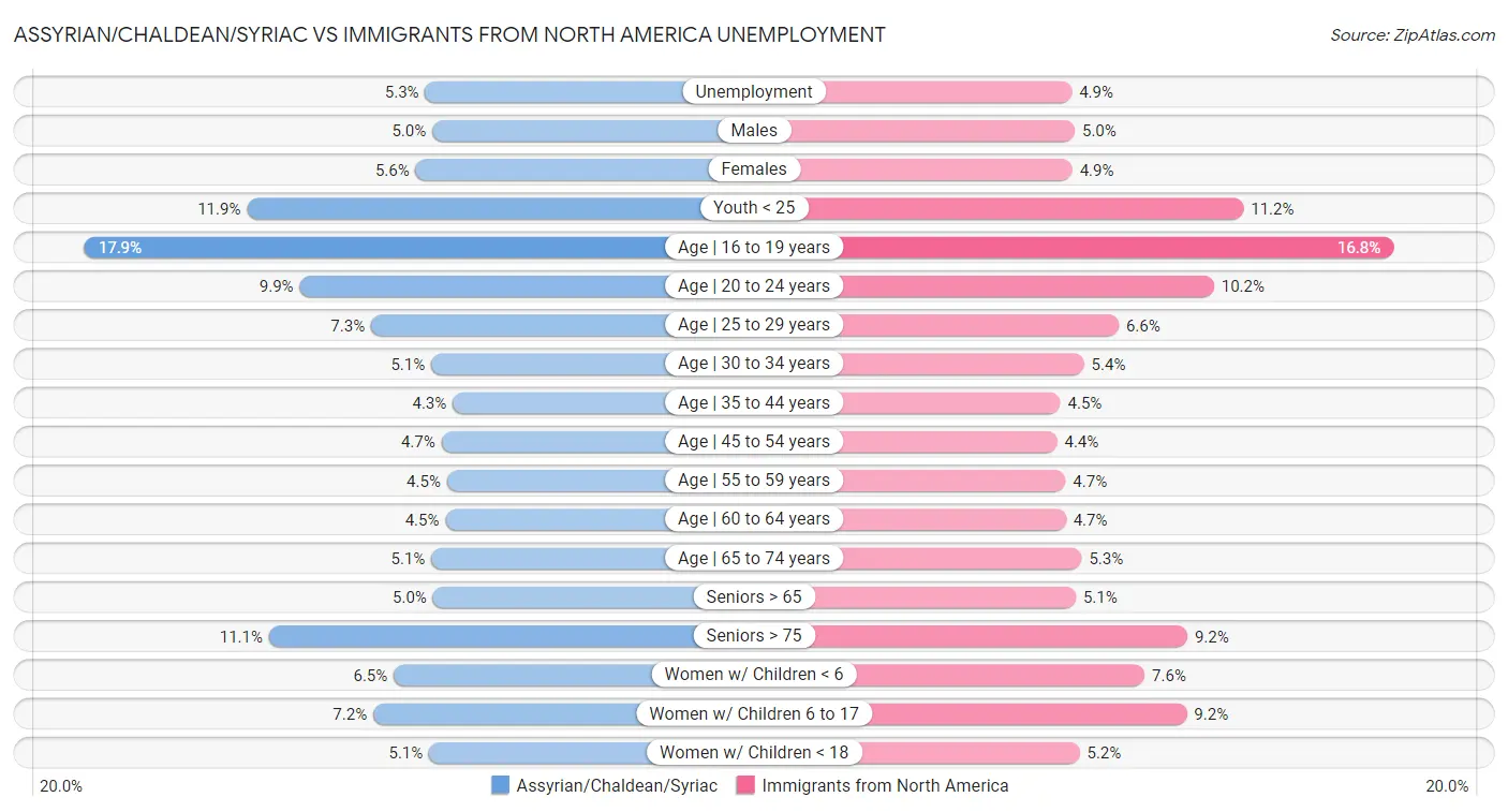 Assyrian/Chaldean/Syriac vs Immigrants from North America Unemployment