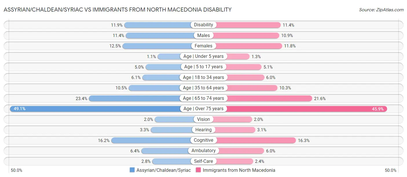 Assyrian/Chaldean/Syriac vs Immigrants from North Macedonia Disability