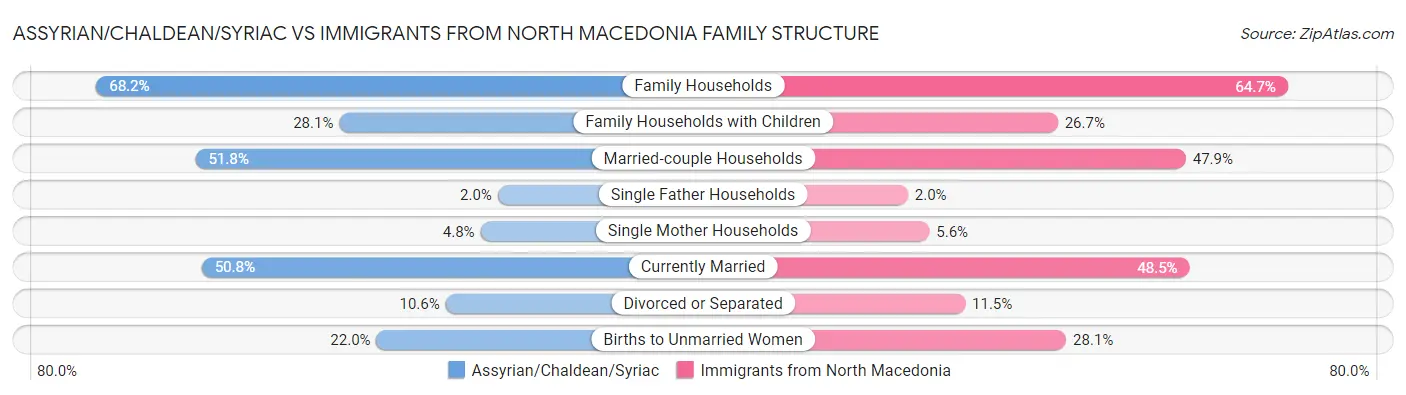 Assyrian/Chaldean/Syriac vs Immigrants from North Macedonia Family Structure