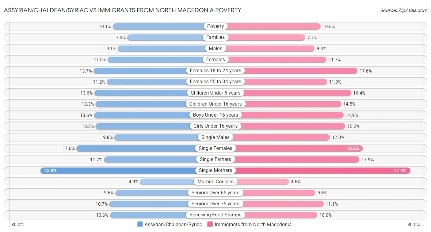 Assyrian/Chaldean/Syriac vs Immigrants from North Macedonia Poverty