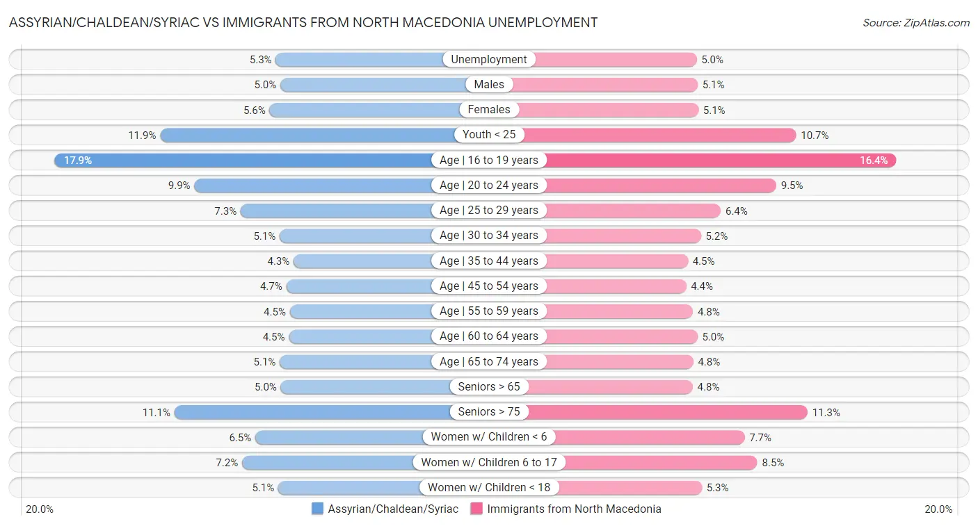 Assyrian/Chaldean/Syriac vs Immigrants from North Macedonia Unemployment