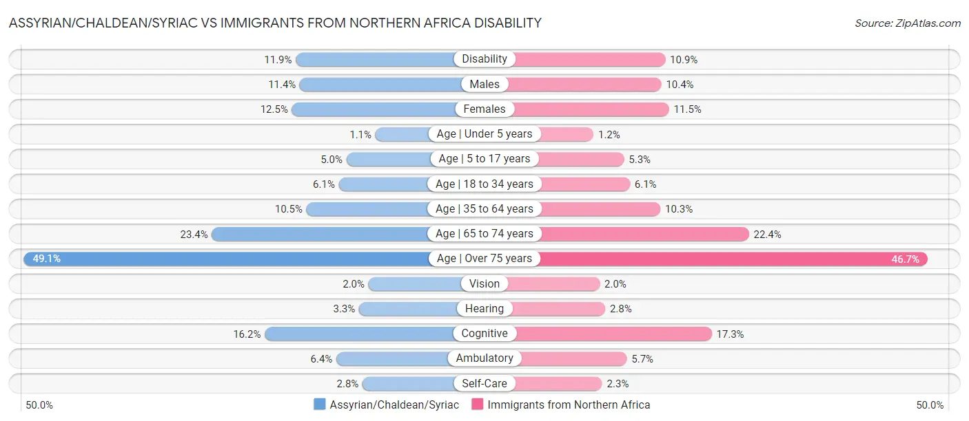 Assyrian/Chaldean/Syriac vs Immigrants from Northern Africa Disability